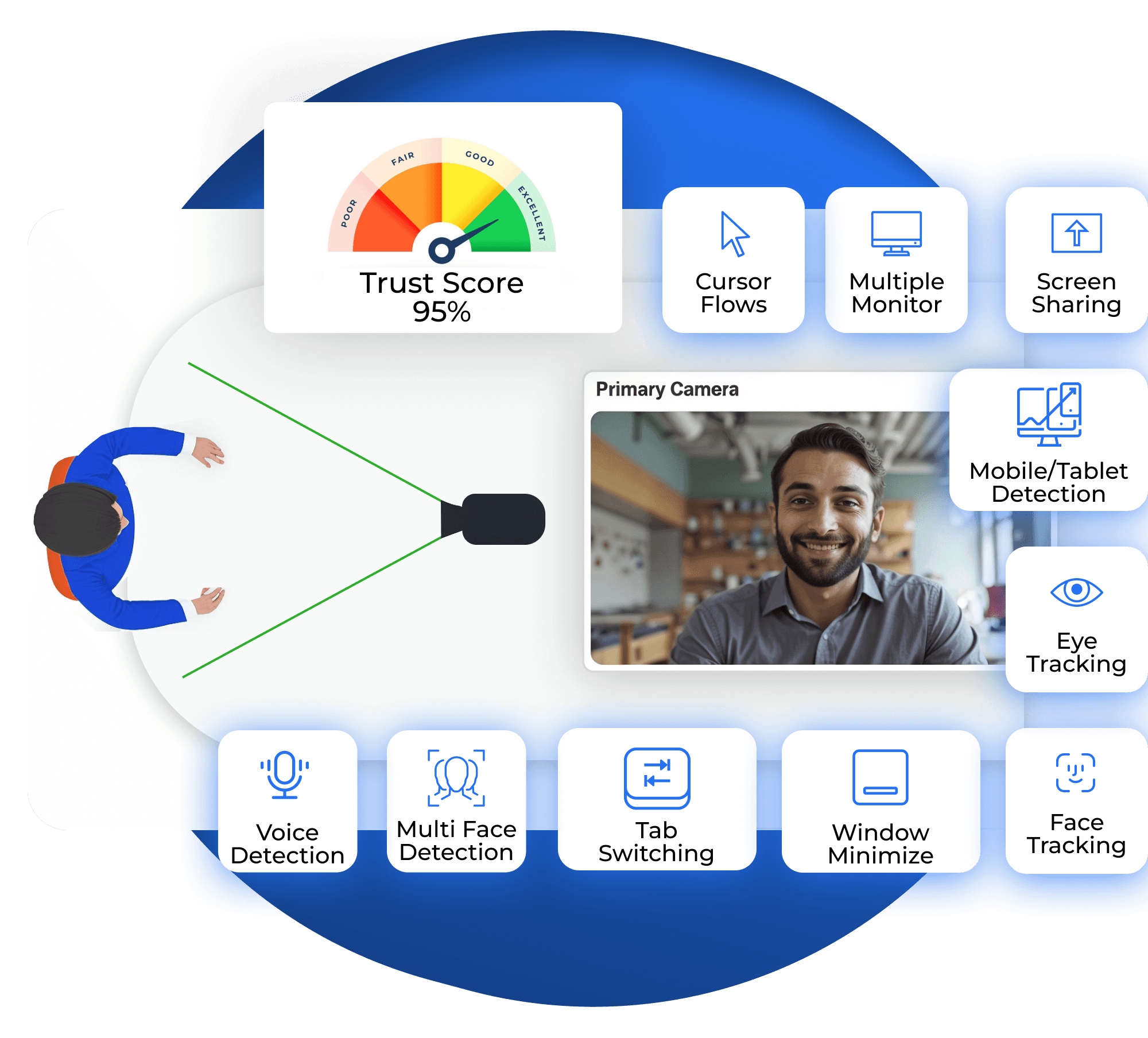 SkillSauce AI Proctoring Platform